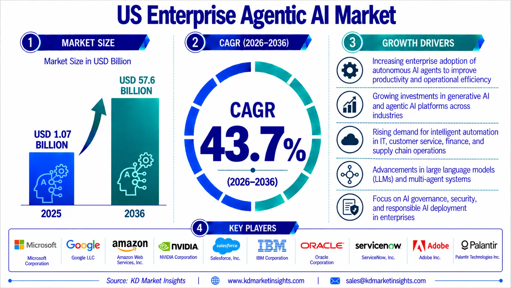 US Enterprise Agentic AI Market