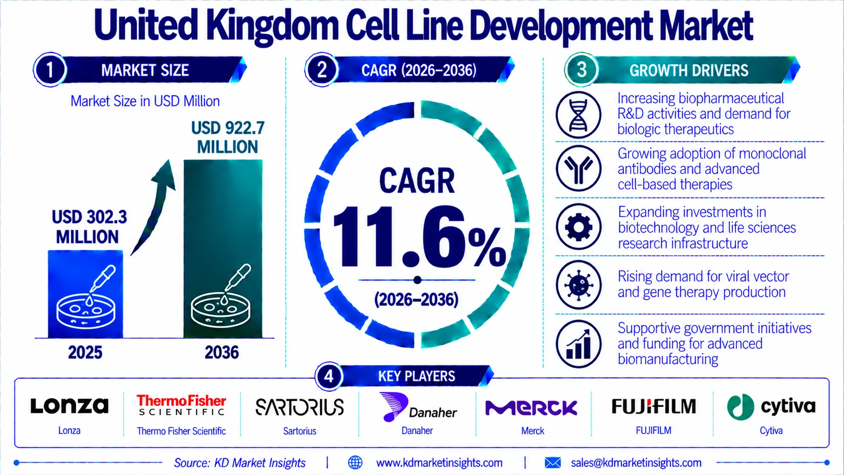 United Kingdom Cell Line Development Market
