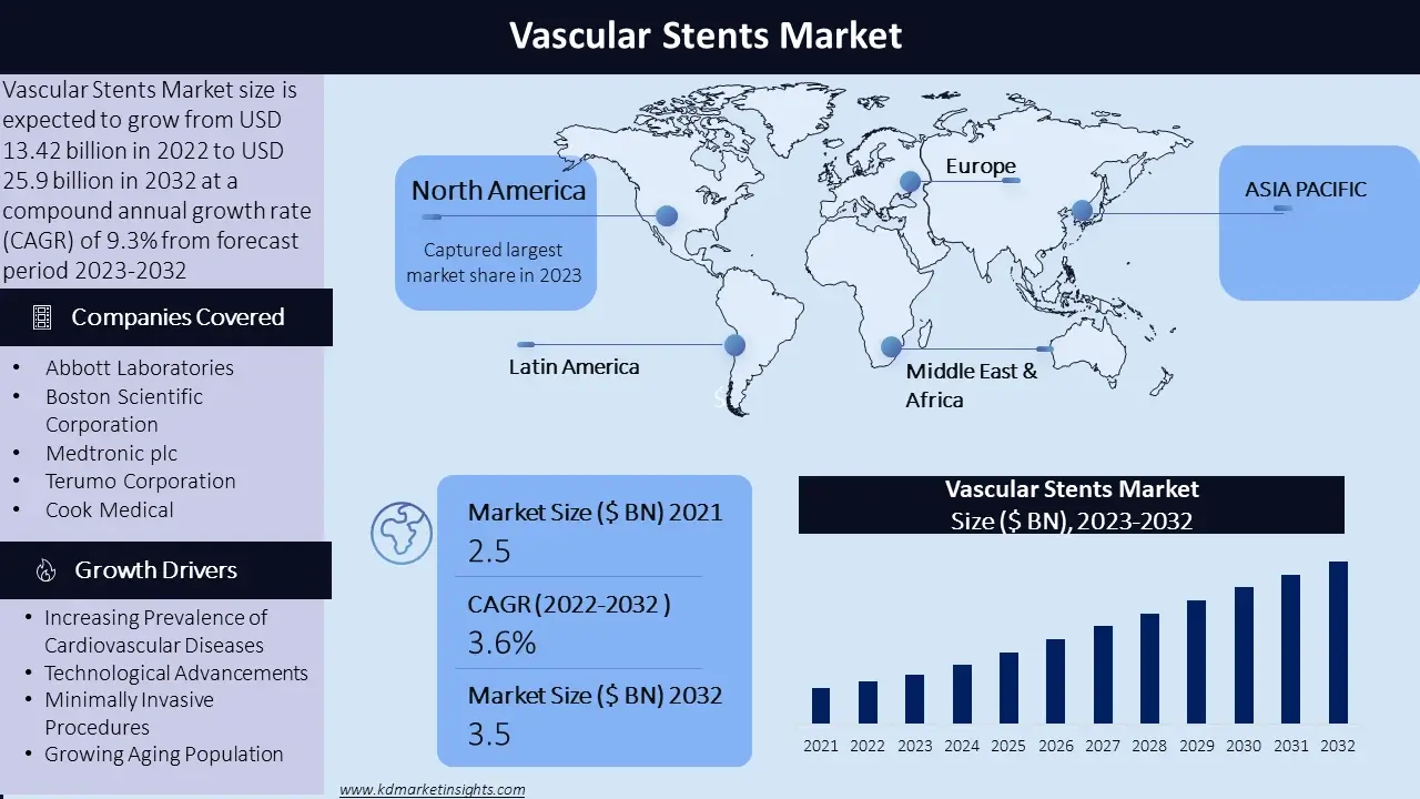 Vascular Stents Market