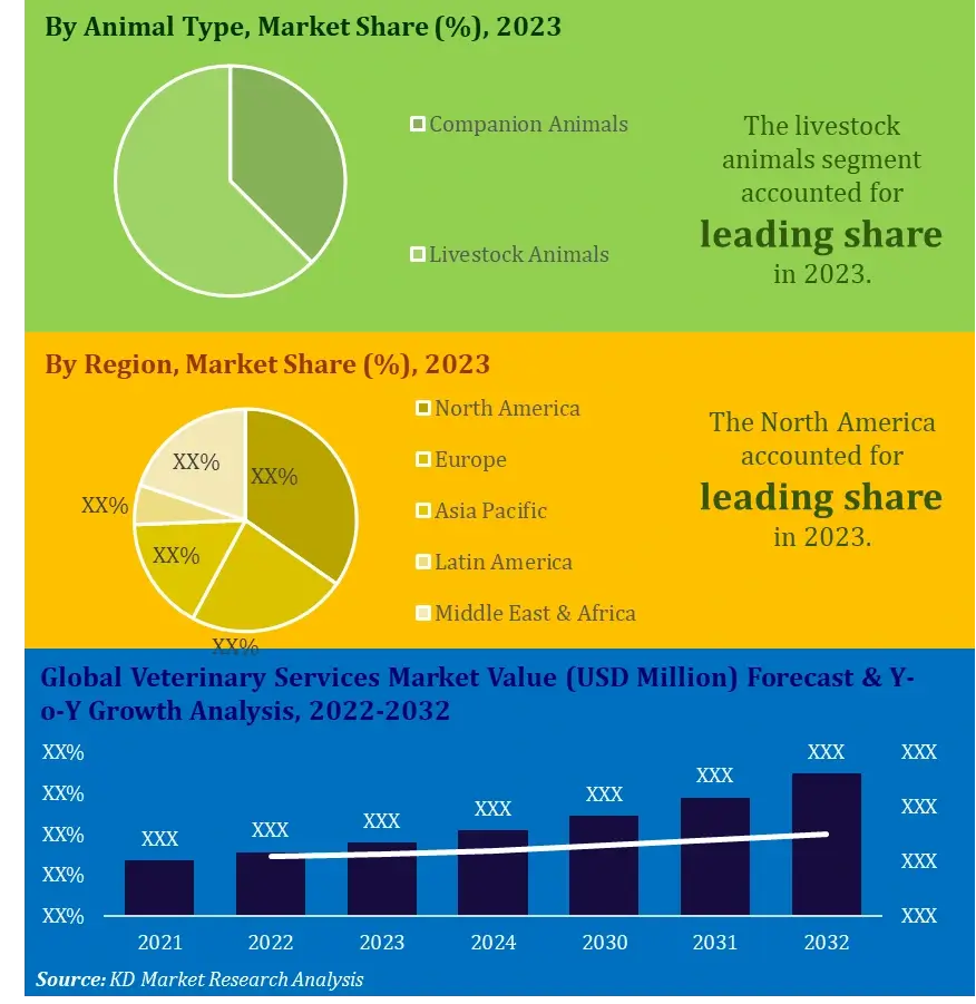 Veterinary Services Market