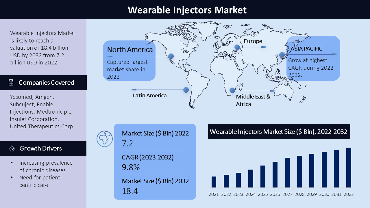 Wearable Injectors Market