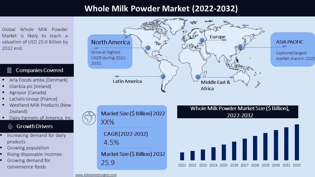 Whole Milk Powder Market Graph