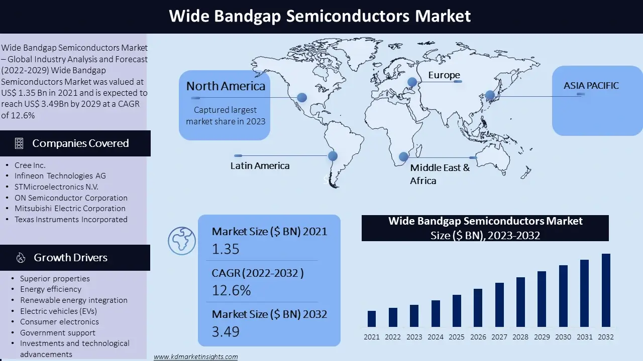 Wide Bandgap Semiconductors Market