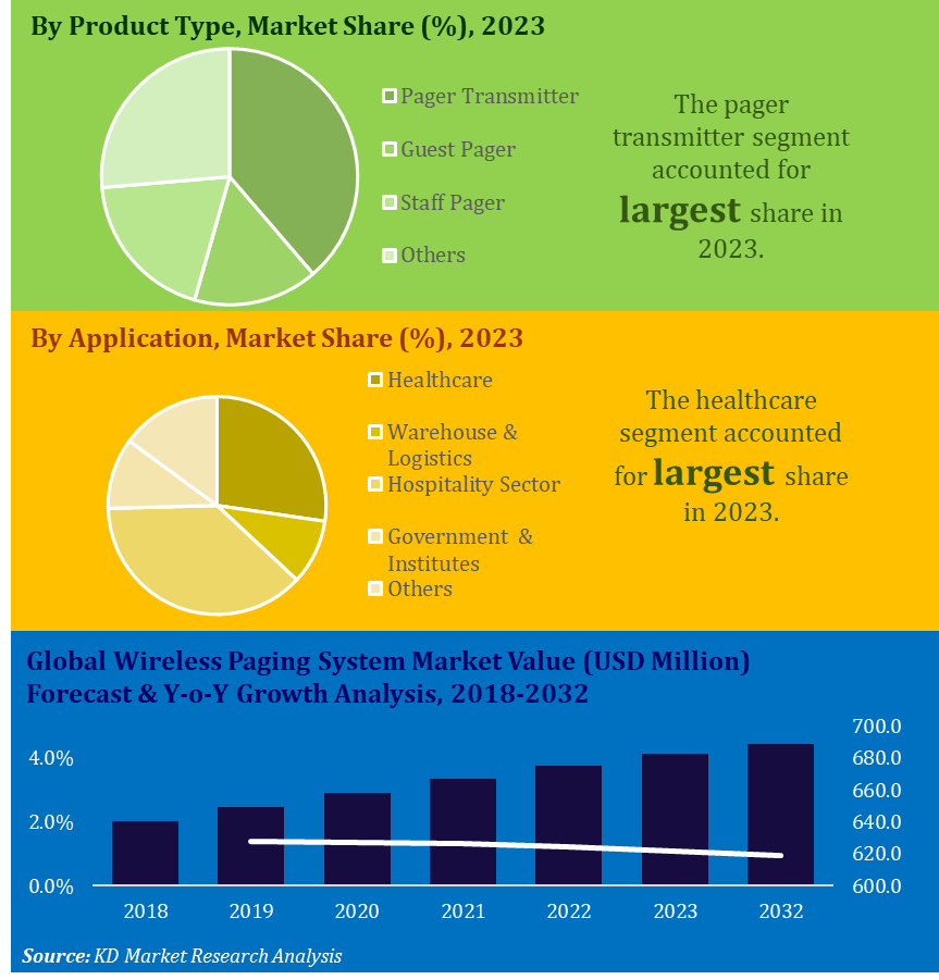 Wireless Paging System Market Graph