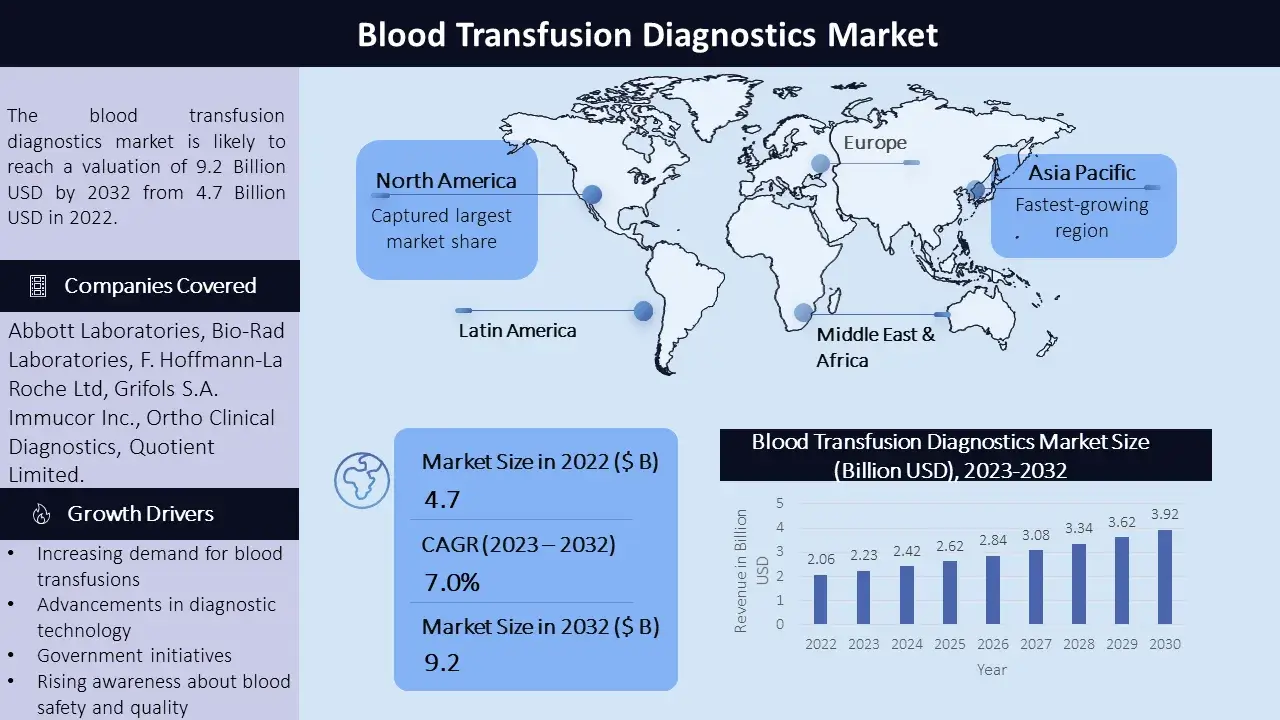 Blood Transfusion Diagnostics Market - Infographic